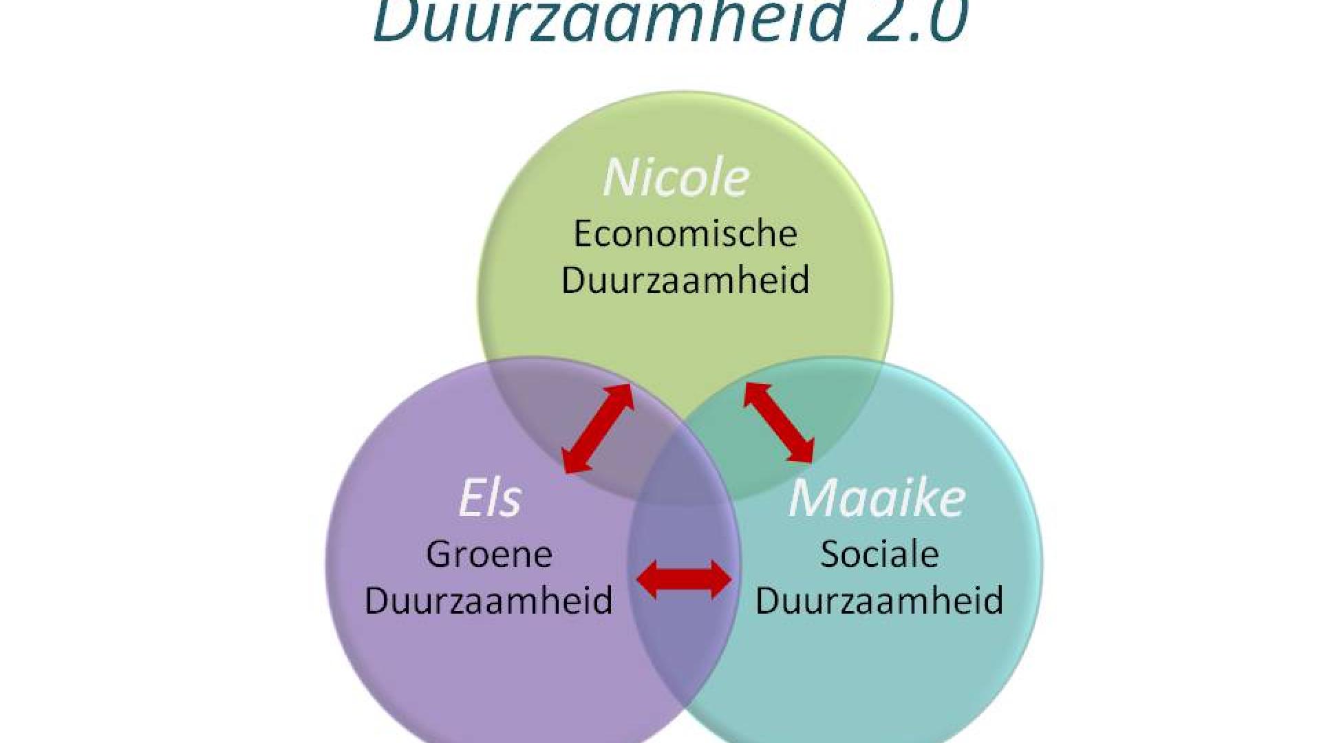 Duurzaamheid 2.0